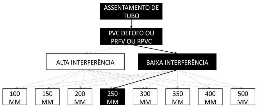 Árvore de fatores da composição SINAPI 97136 — diagrama oficial de variantes do serviço