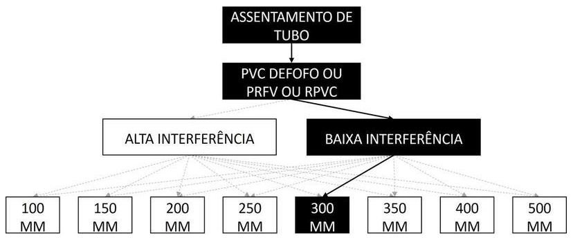 Árvore de fatores da composição SINAPI 97137 — diagrama oficial de variantes do serviço