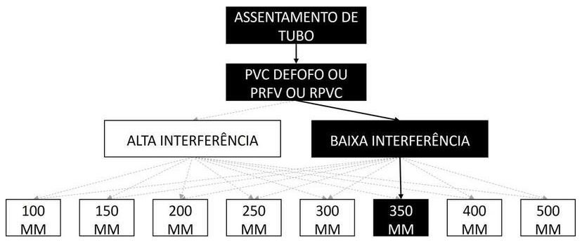 Árvore de fatores da composição SINAPI 97138 — diagrama oficial de variantes do serviço