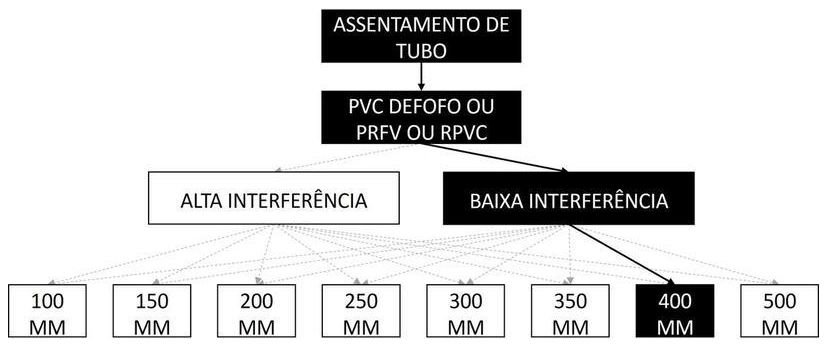 Árvore de fatores da composição SINAPI 97139 — diagrama oficial de variantes do serviço