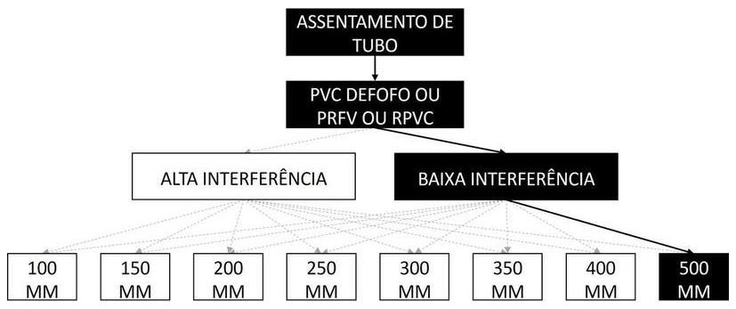 Árvore de fatores da composição SINAPI 97140 — diagrama oficial de variantes do serviço