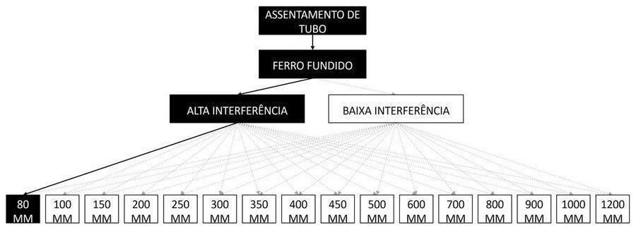 Árvore de fatores da composição SINAPI 97141 — diagrama oficial de variantes do serviço