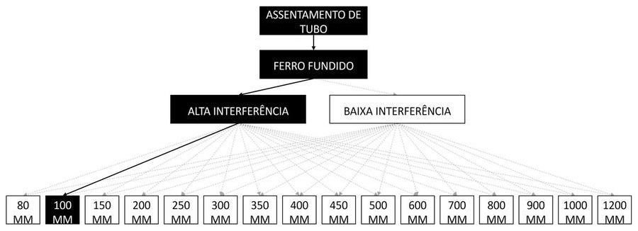Árvore de fatores da composição SINAPI 97142 — diagrama oficial de variantes do serviço
