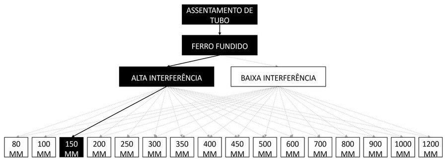 Árvore de fatores da composição SINAPI 97143 — diagrama oficial de variantes do serviço