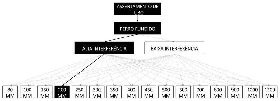 Árvore de fatores da composição SINAPI 97144 — diagrama oficial de variantes do serviço