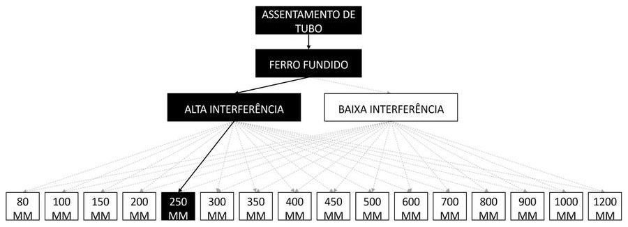Árvore de fatores da composição SINAPI 97145 — diagrama oficial de variantes do serviço