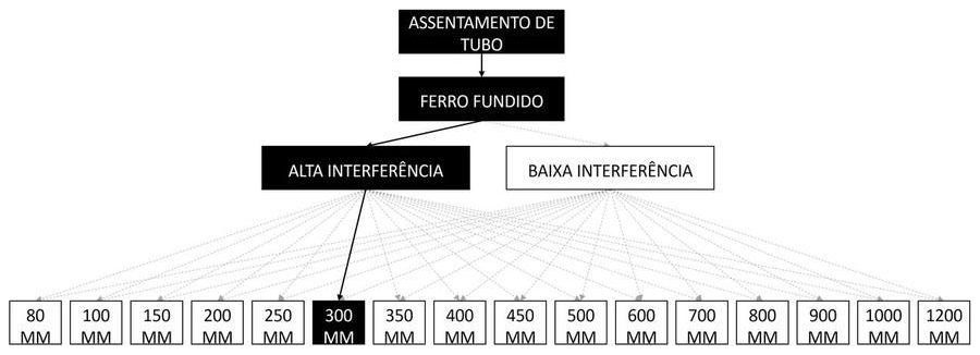 Árvore de fatores da composição SINAPI 97146 — diagrama oficial de variantes do serviço
