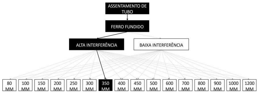 Árvore de fatores da composição SINAPI 97147 — diagrama oficial de variantes do serviço