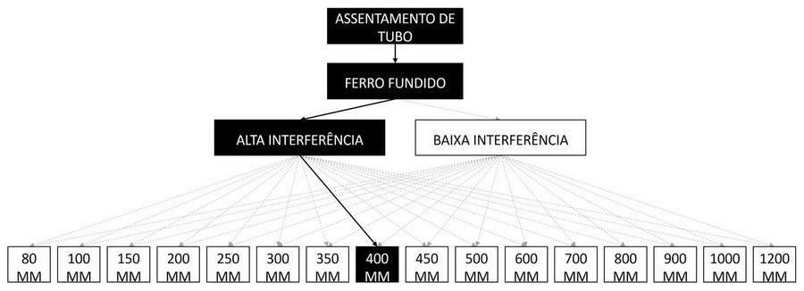 Árvore de fatores da composição SINAPI 97148 — diagrama oficial de variantes do serviço