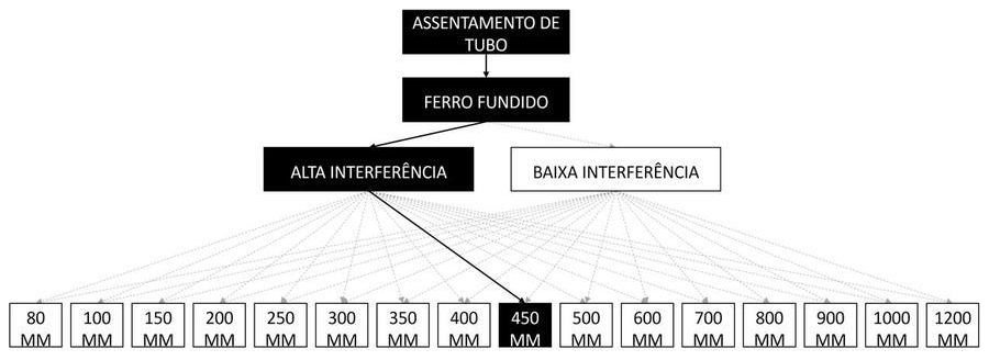 Árvore de fatores da composição SINAPI 97149 — diagrama oficial de variantes do serviço