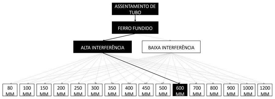 Árvore de fatores da composição SINAPI 97151 — diagrama oficial de variantes do serviço