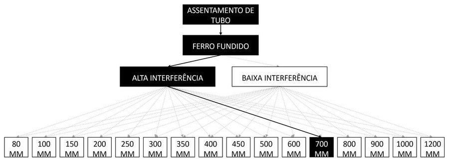 Árvore de fatores da composição SINAPI 97152 — diagrama oficial de variantes do serviço