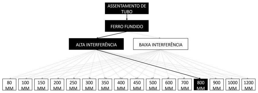 Árvore de fatores da composição SINAPI 97153 — diagrama oficial de variantes do serviço