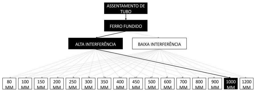 Árvore de fatores da composição SINAPI 97155 — diagrama oficial de variantes do serviço