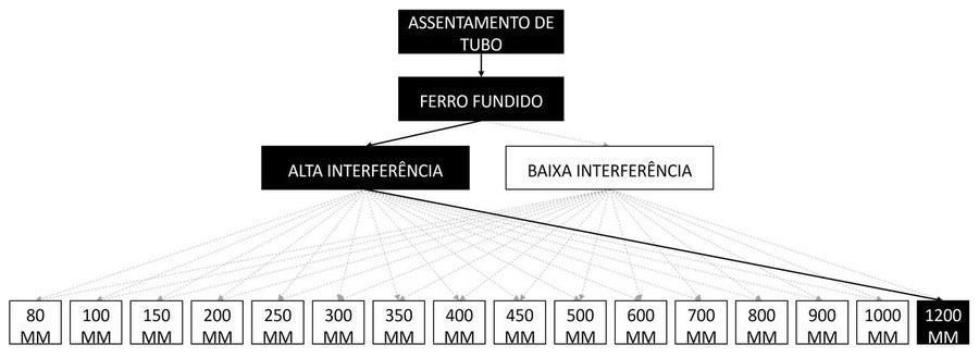 Árvore de fatores da composição SINAPI 97156 — diagrama oficial de variantes do serviço