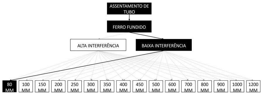Árvore de fatores da composição SINAPI 97157 — diagrama oficial de variantes do serviço