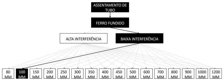 Árvore de fatores da composição SINAPI 97158 — diagrama oficial de variantes do serviço