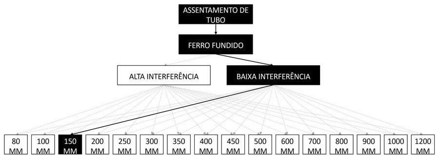 Árvore de fatores da composição SINAPI 97159 — diagrama oficial de variantes do serviço