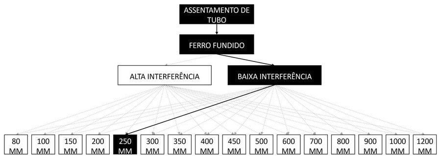 Árvore de fatores da composição SINAPI 97161 — diagrama oficial de variantes do serviço