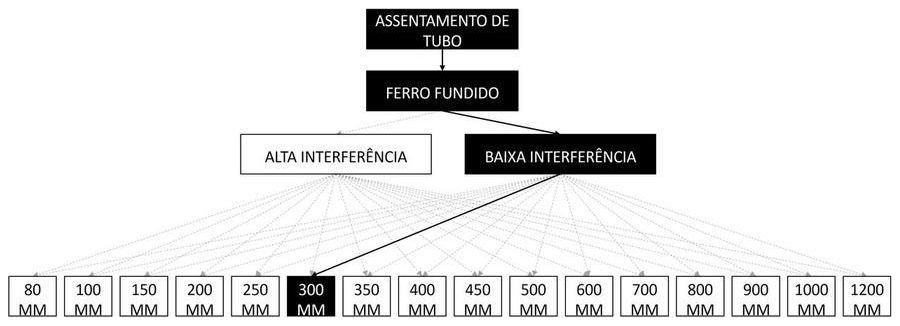 Árvore de fatores da composição SINAPI 97162 — diagrama oficial de variantes do serviço