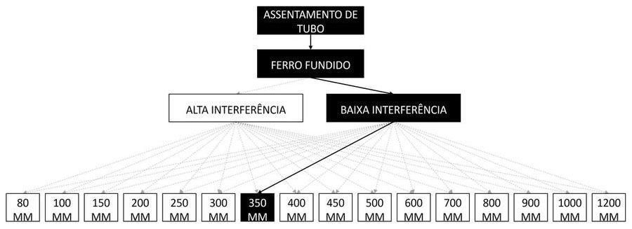 Árvore de fatores da composição SINAPI 97163 — diagrama oficial de variantes do serviço