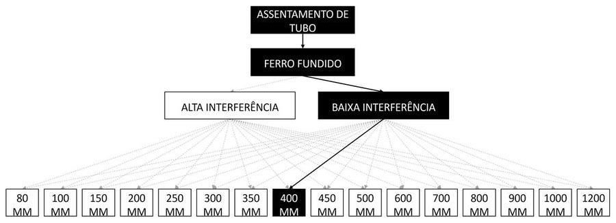 Árvore de fatores da composição SINAPI 97164 — diagrama oficial de variantes do serviço