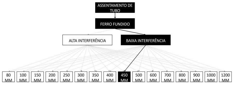 Árvore de fatores da composição SINAPI 97165 — diagrama oficial de variantes do serviço