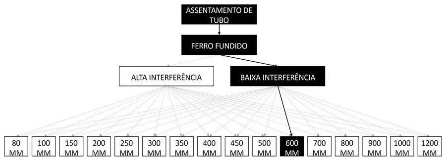 Árvore de fatores da composição SINAPI 97167 — diagrama oficial de variantes do serviço