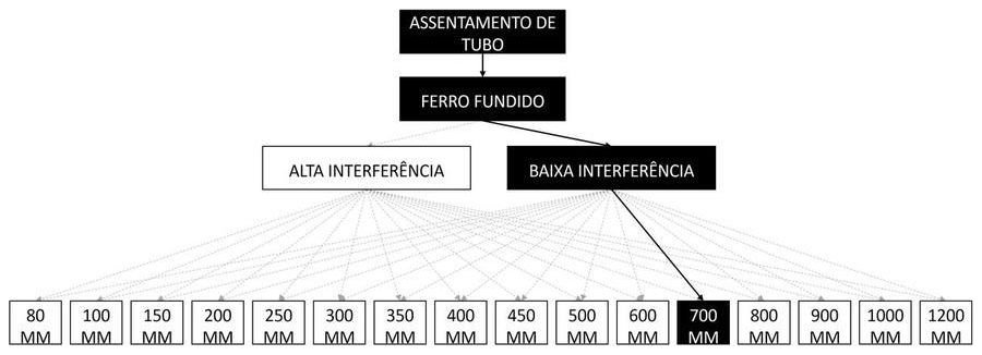 Árvore de fatores da composição SINAPI 97168 — diagrama oficial de variantes do serviço