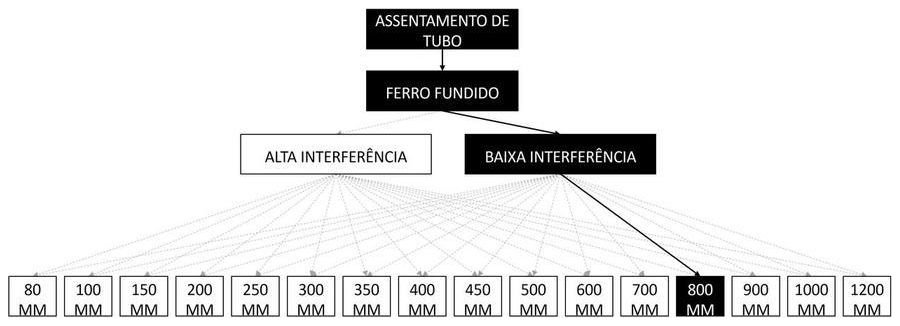 Árvore de fatores da composição SINAPI 97169 — diagrama oficial de variantes do serviço