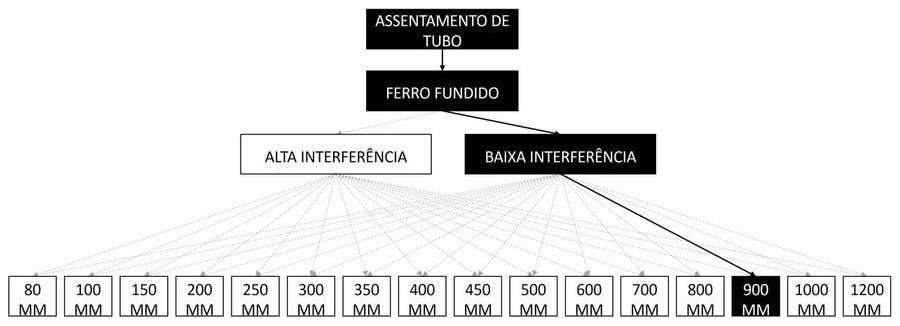 Árvore de fatores da composição SINAPI 97170 — diagrama oficial de variantes do serviço