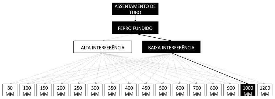 Árvore de fatores da composição SINAPI 97171 — diagrama oficial de variantes do serviço