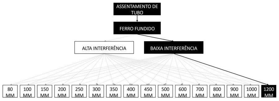 Árvore de fatores da composição SINAPI 97172 — diagrama oficial de variantes do serviço