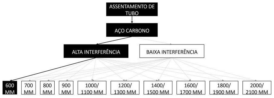 Árvore de fatores da composição SINAPI 97173 — diagrama oficial de variantes do serviço