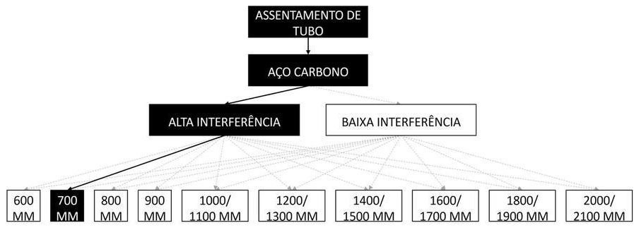 Árvore de fatores da composição SINAPI 97174 — diagrama oficial de variantes do serviço