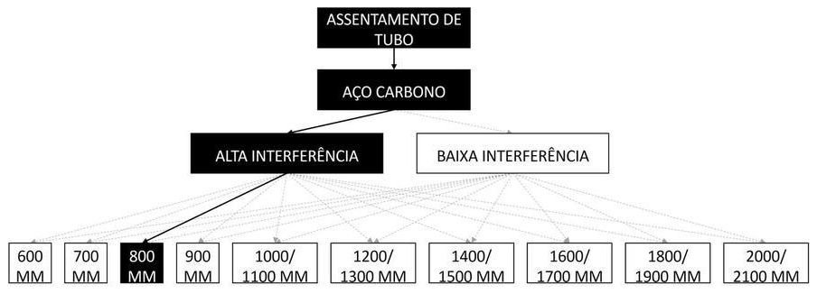 Árvore de fatores da composição SINAPI 97175 — diagrama oficial de variantes do serviço