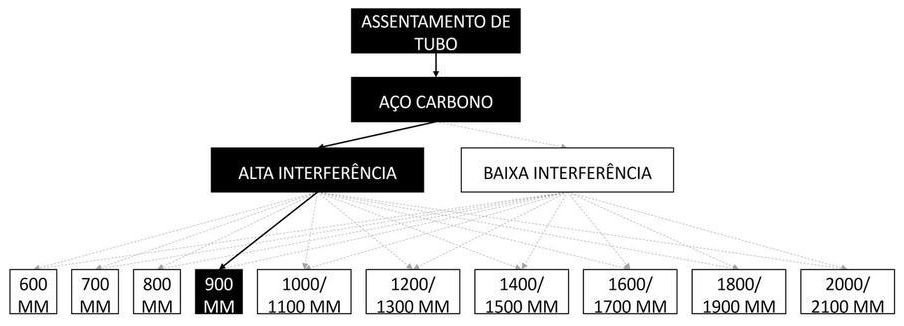 Árvore de fatores da composição SINAPI 97176 — diagrama oficial de variantes do serviço