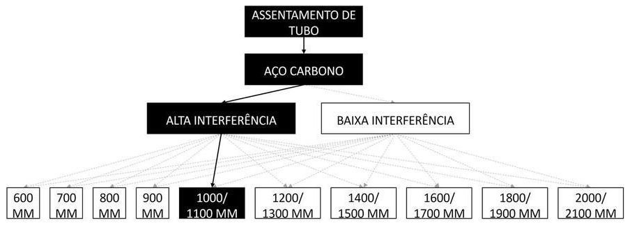 Árvore de fatores da composição SINAPI 97177 — diagrama oficial de variantes do serviço