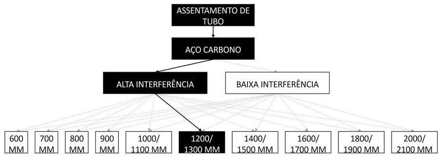 Árvore de fatores da composição SINAPI 97178 — diagrama oficial de variantes do serviço