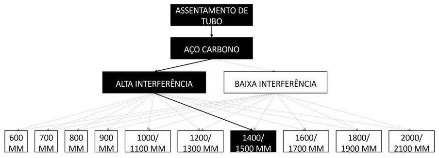 Árvore de fatores da composição SINAPI 97179 — diagrama oficial de variantes do serviço