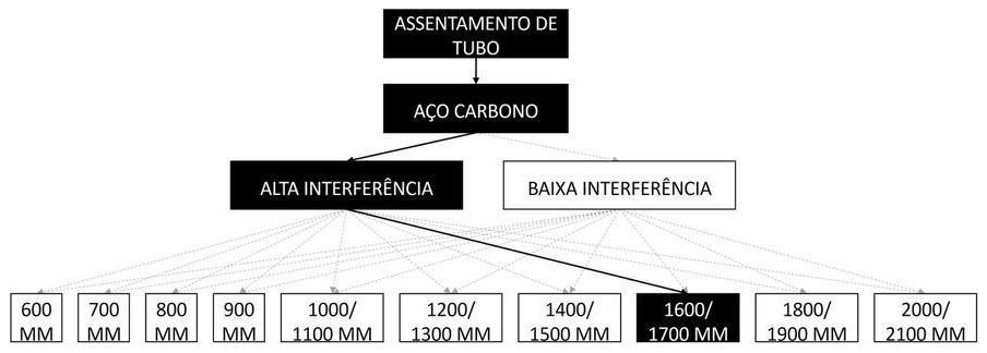Árvore de fatores da composição SINAPI 97180 — diagrama oficial de variantes do serviço