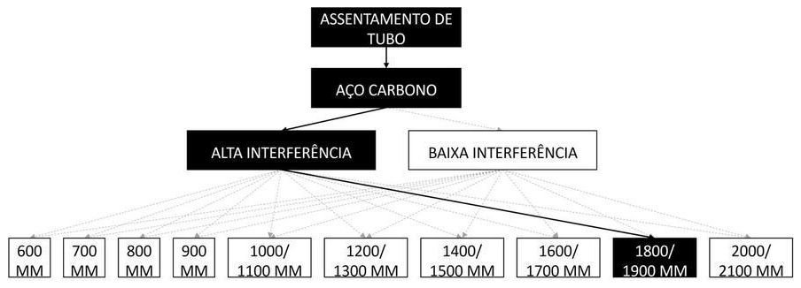 Árvore de fatores da composição SINAPI 97181 — diagrama oficial de variantes do serviço