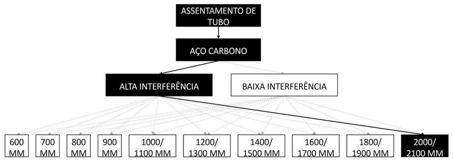 Árvore de fatores da composição SINAPI 97182 — diagrama oficial de variantes do serviço