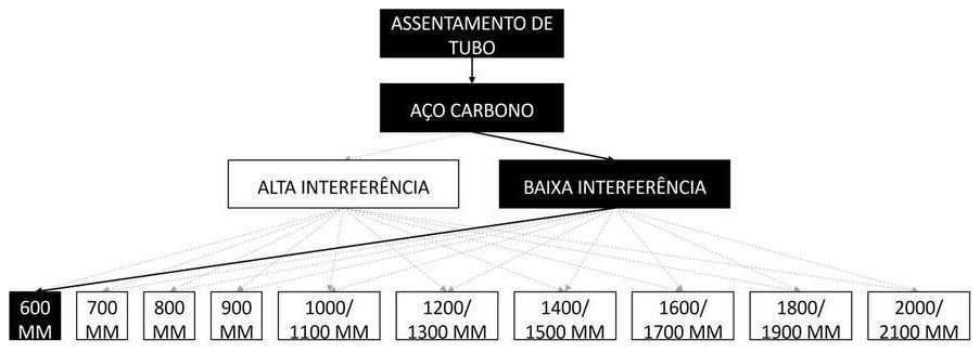 Árvore de fatores da composição SINAPI 97183 — diagrama oficial de variantes do serviço