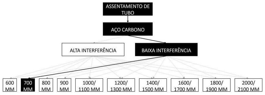 Árvore de fatores da composição SINAPI 97184 — diagrama oficial de variantes do serviço