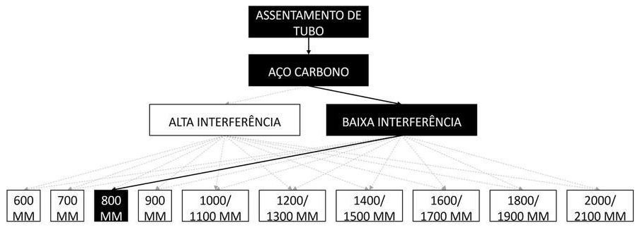 Árvore de fatores da composição SINAPI 97185 — diagrama oficial de variantes do serviço