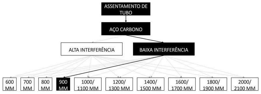 Árvore de fatores da composição SINAPI 97186 — diagrama oficial de variantes do serviço