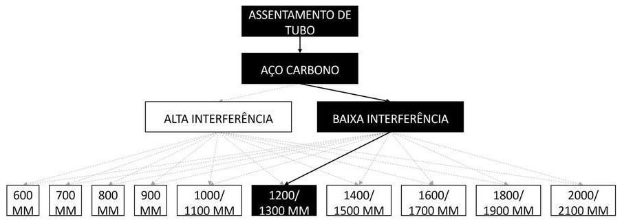 Árvore de fatores da composição SINAPI 97188 — diagrama oficial de variantes do serviço