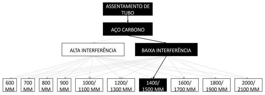 Árvore de fatores da composição SINAPI 97189 — diagrama oficial de variantes do serviço