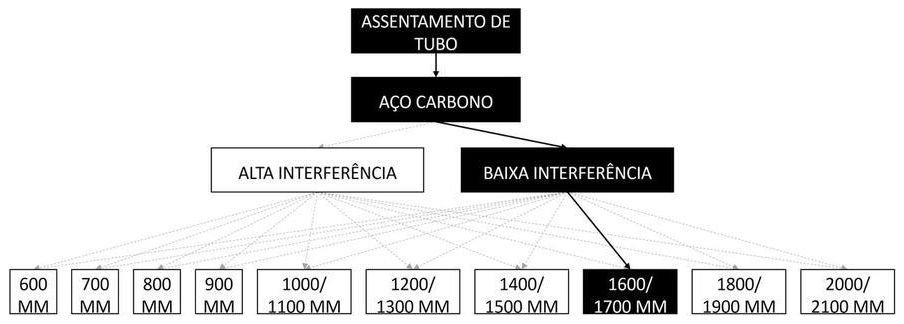 Árvore de fatores da composição SINAPI 97190 — diagrama oficial de variantes do serviço